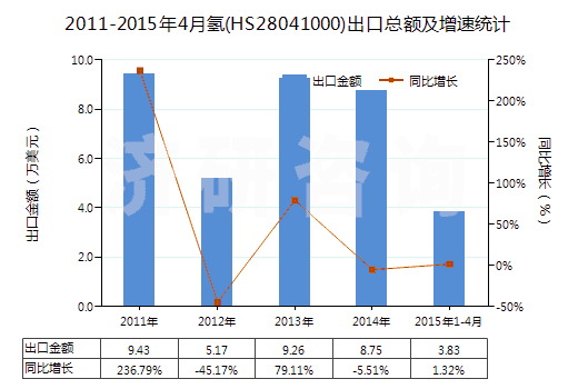 2011-2015年4月氫(HS28041000)出口總額及增速統(tǒng)計